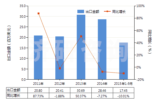 2011-2015年9月中國丙烯酸或乙烯聚合物油漆及清漆（溶于水介質）(HS32091000)出口總額及增速統(tǒng)計